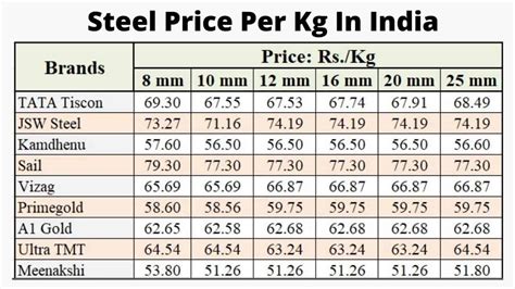 Steel Price Per Kg